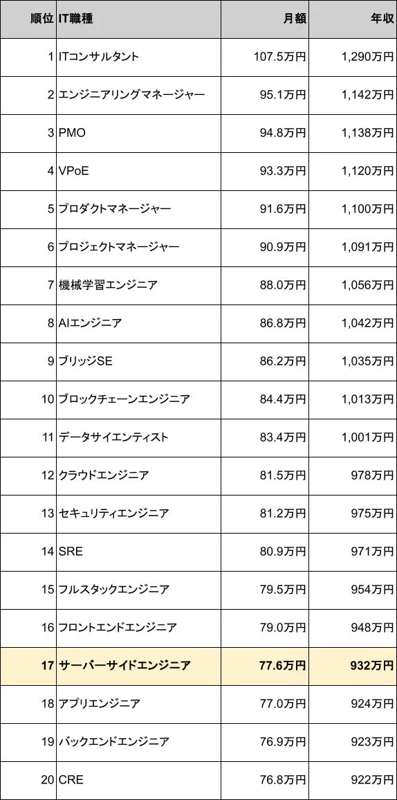 IT職種別の月額および年収をランキング形式で示した表
