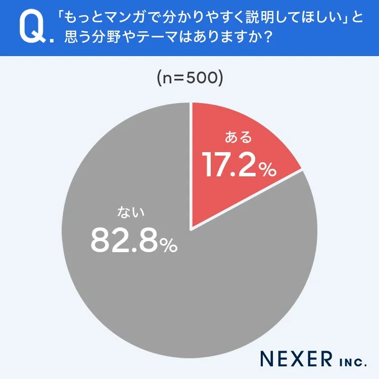 マンガで分かりやすく説明してほしい分野の有無