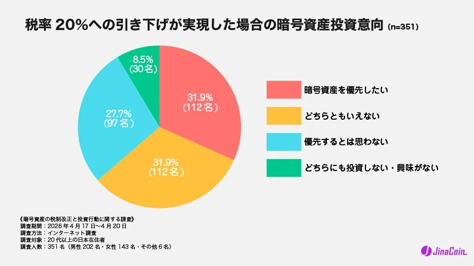 税率20%への引き下げが実現した場合の暗号資産投資意向
