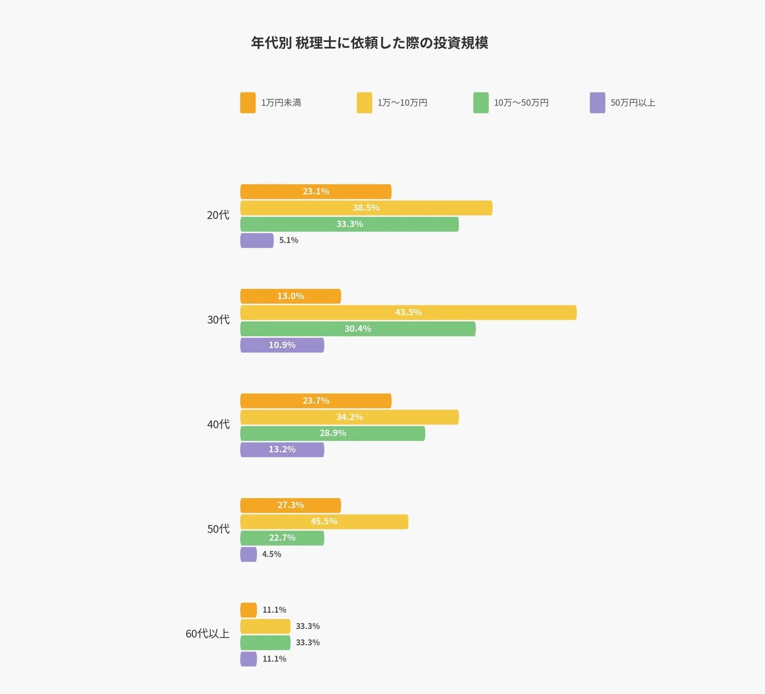 年代別 税理士に依頼した際の投資規模