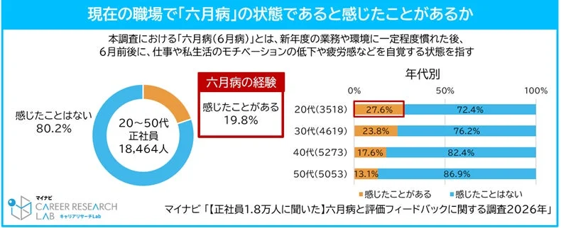 現在の職場で「六月病」の状態であると感じたことがあるか 年代別