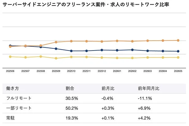 サーバーサイドエンジニアのフリーランス案件におけるリモートワーク比率の推移と内訳を示すグラフと表