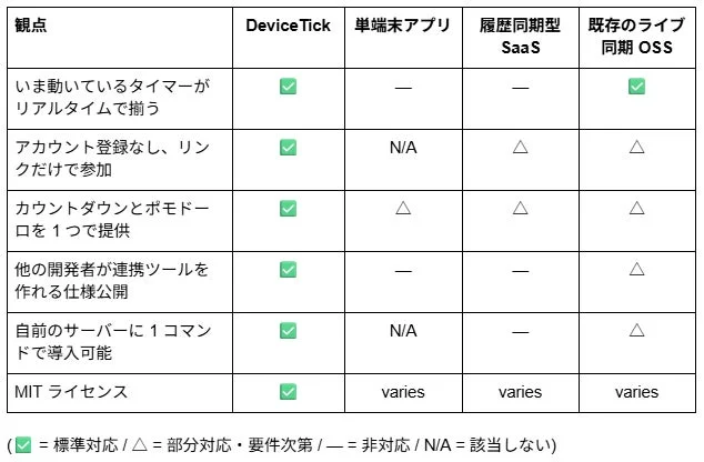 DeviceTickと他サービスの機能比較表