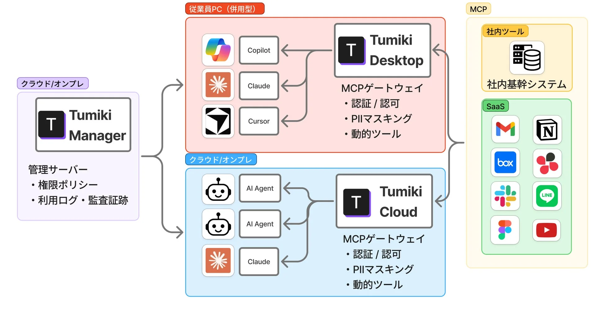 Tumikiのシステムアーキテクチャ