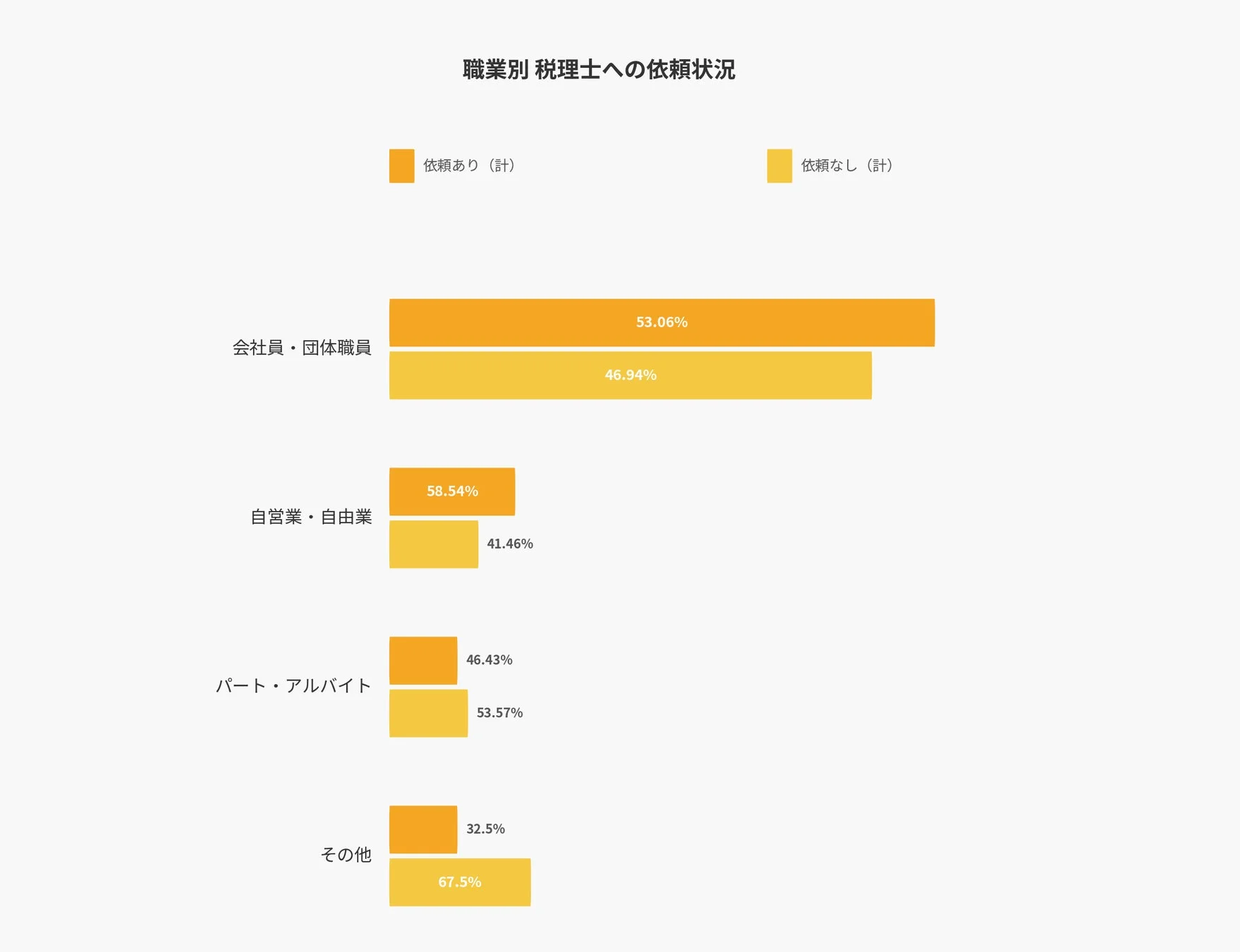 職業別 税理士への依頼状況