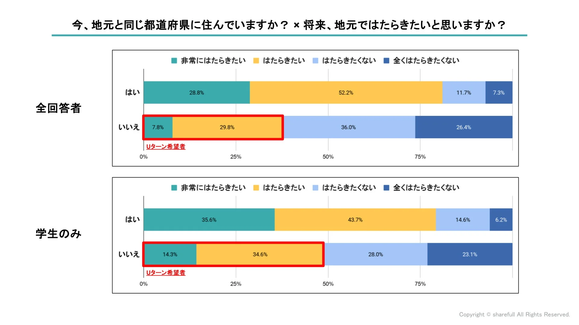 Uターン希望者の割合