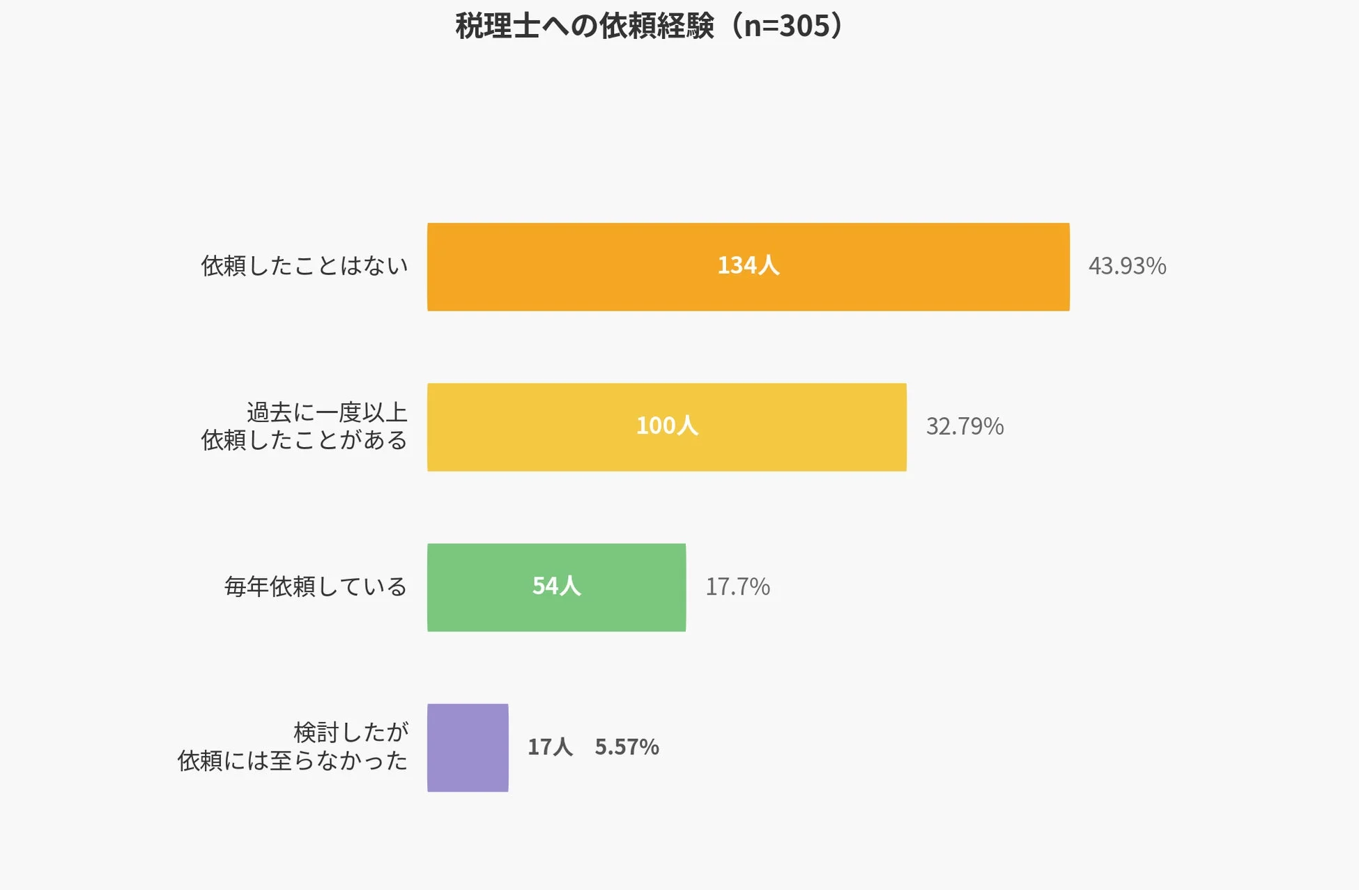 税理士への依頼経験