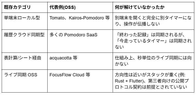 既存タイマーの課題を示す表