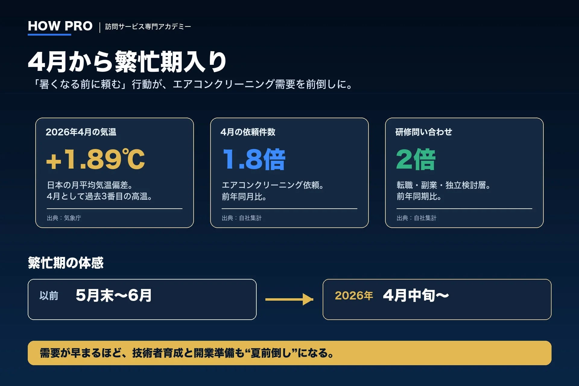 4月から繁忙期入り