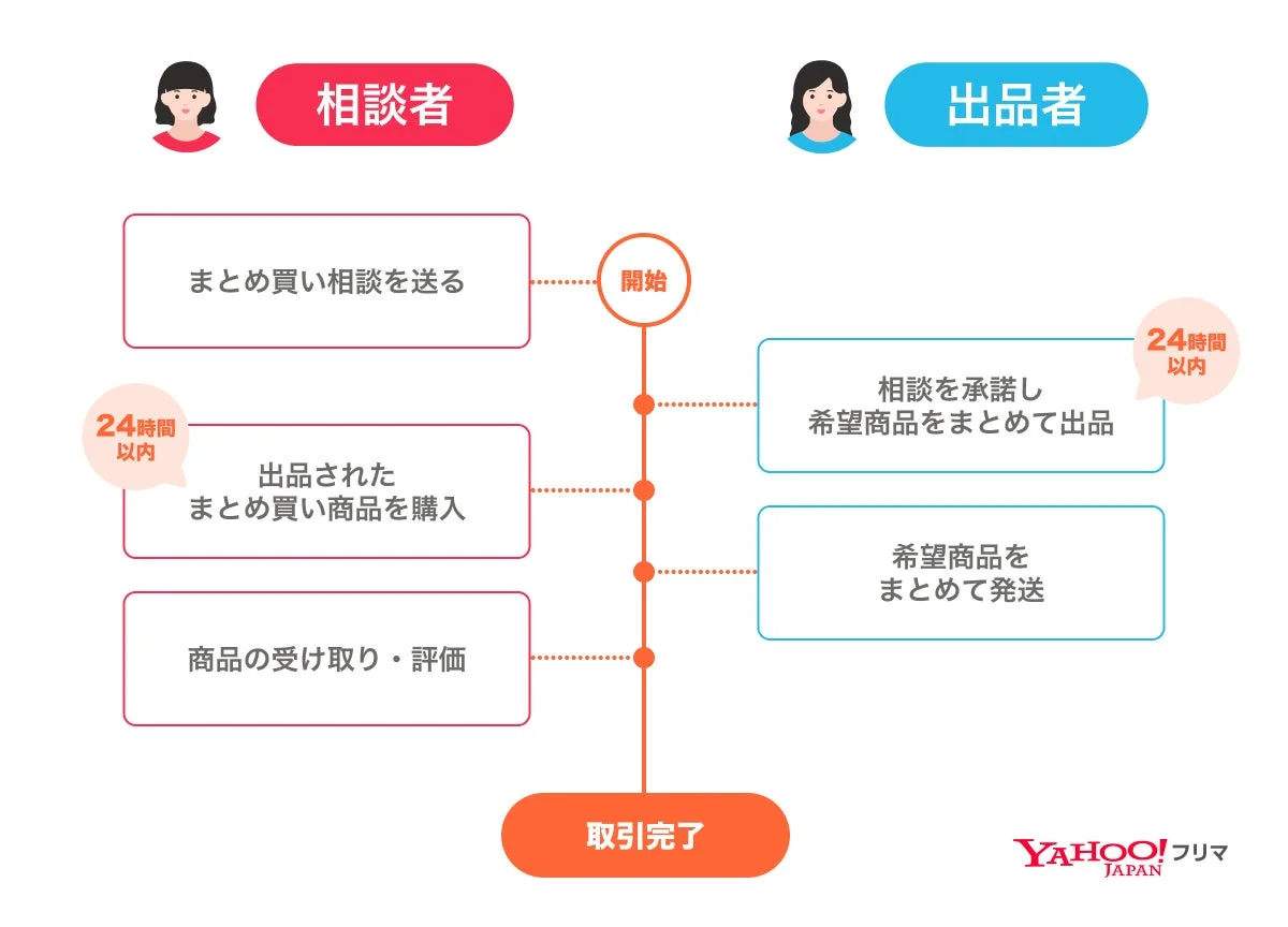 まとめ買い機能の取引フロー