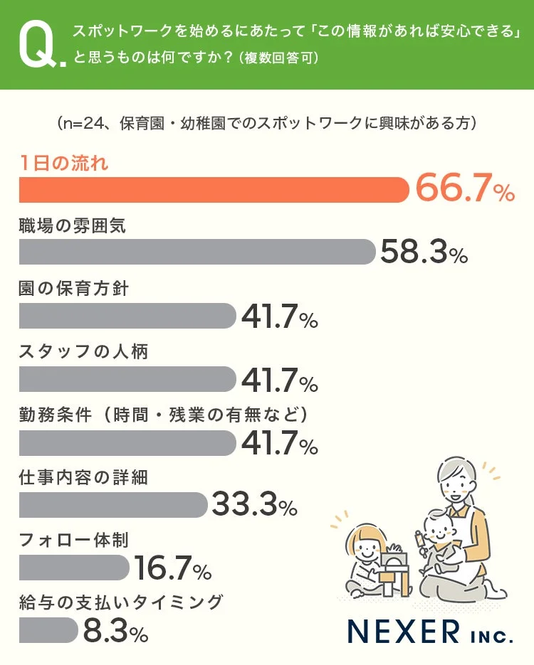 スポットワークを始めるにあたって安心できる情報