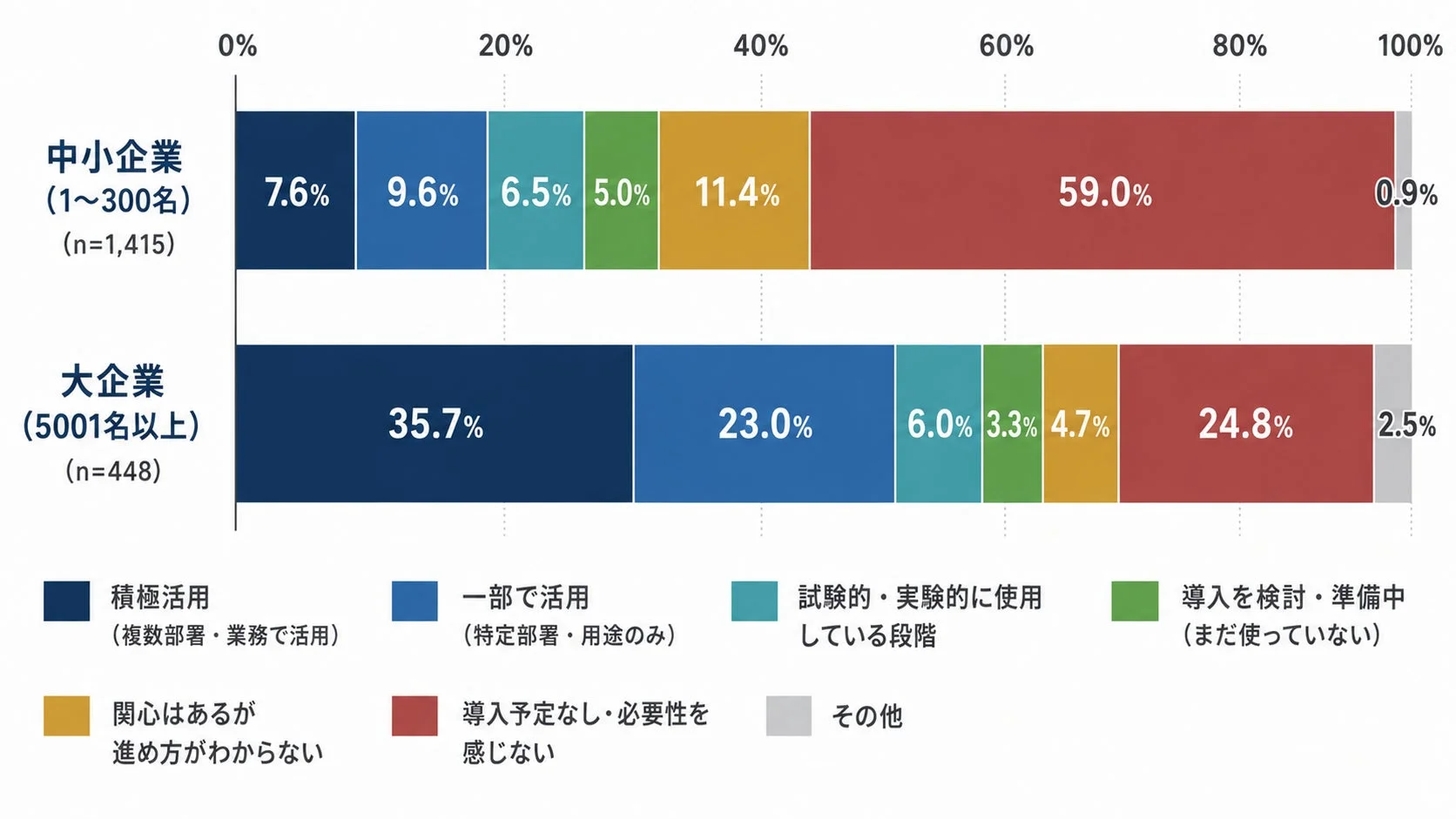 企業規模別AI導入率