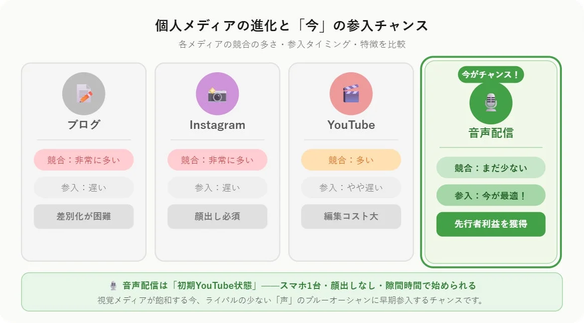 個人メディアの進化と参入チャンス