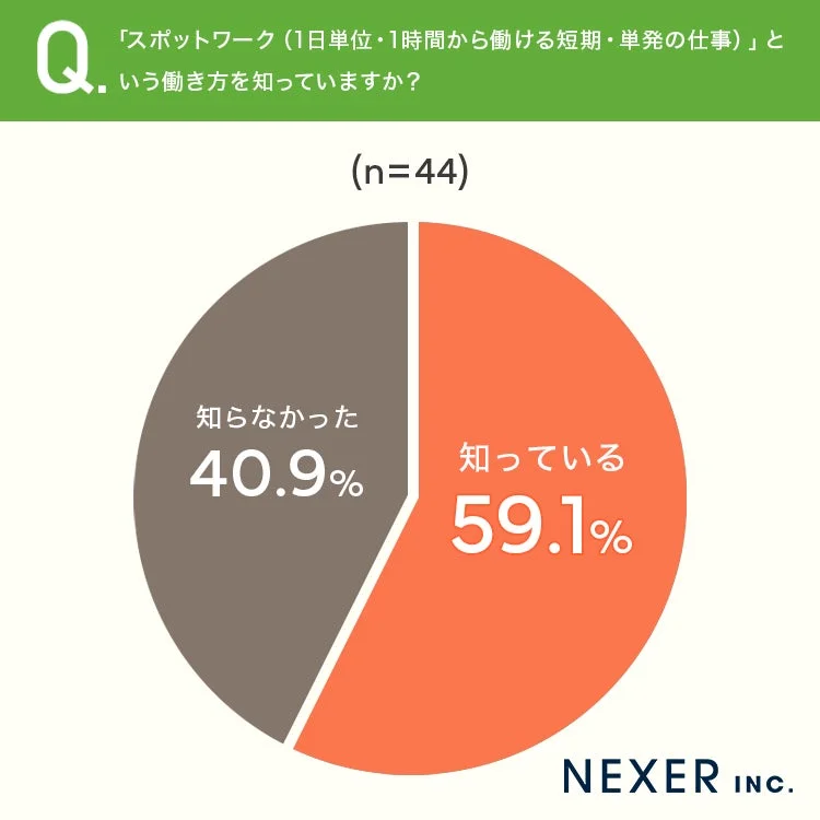 スポットワークの認知度