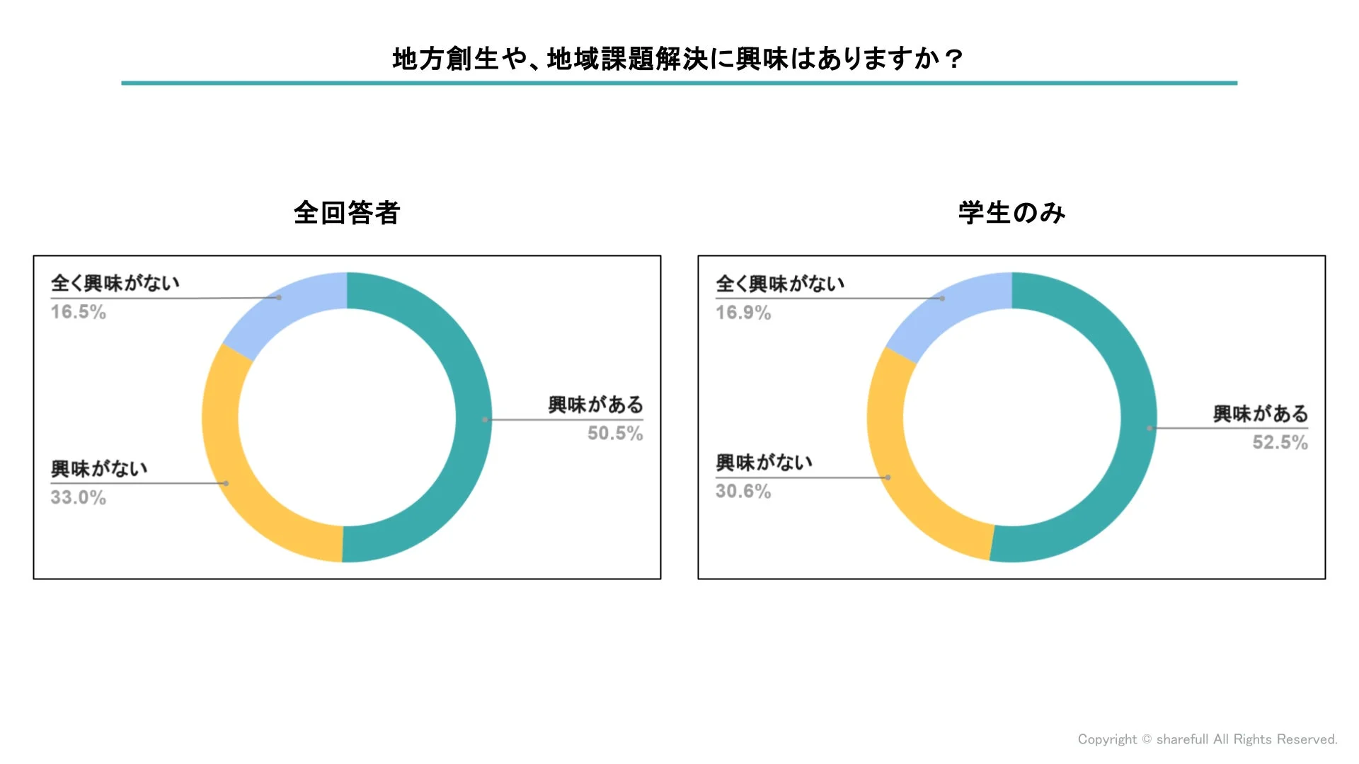 地方創生や地域課題解決に興味はありますか？