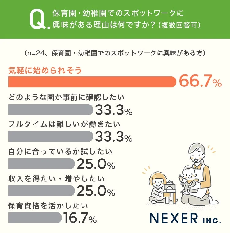保育園・幼稚園でのスポットワークに興味がある理由