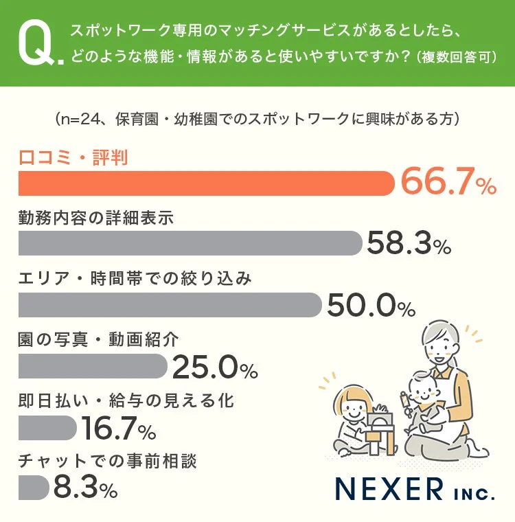 スポットワーク専用マッチングサービスに求める機能・情報