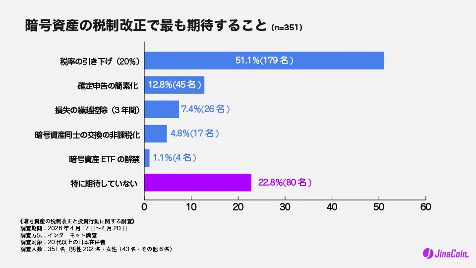 税制改正で最も期待すること