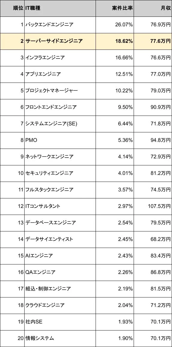 IT職種別の案件比率と月収をランキング形式でまとめた表
