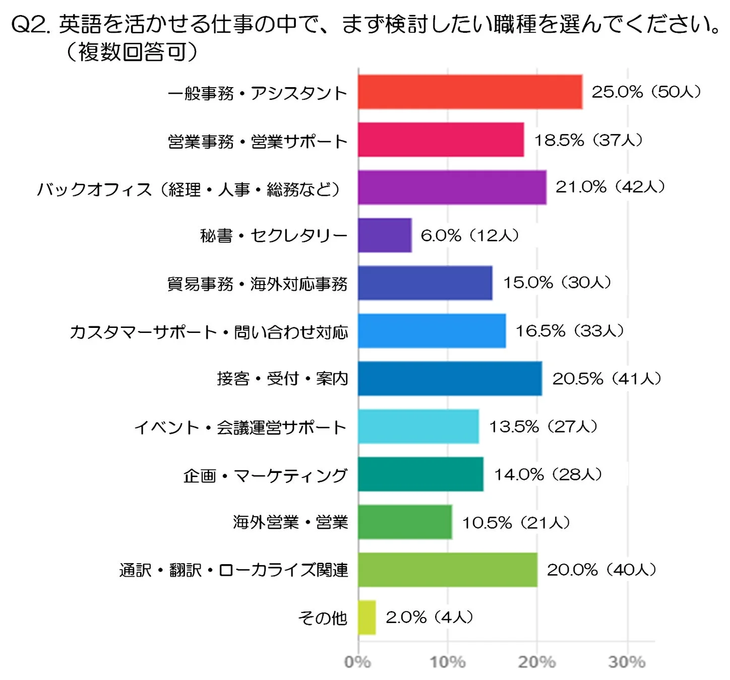 英語を活かせる仕事の中で、まず検討したい職種を選んでください。（複数回答可）