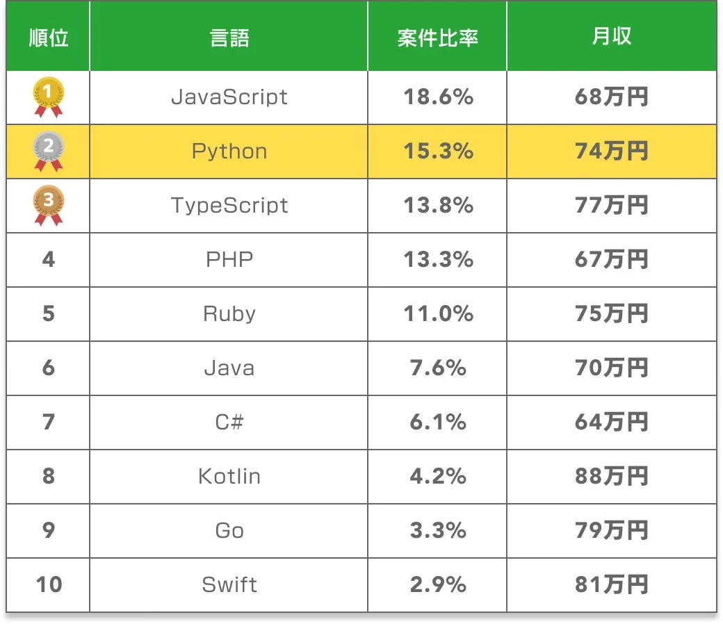 プログラミング言語ごとの案件比率と月収ランキング