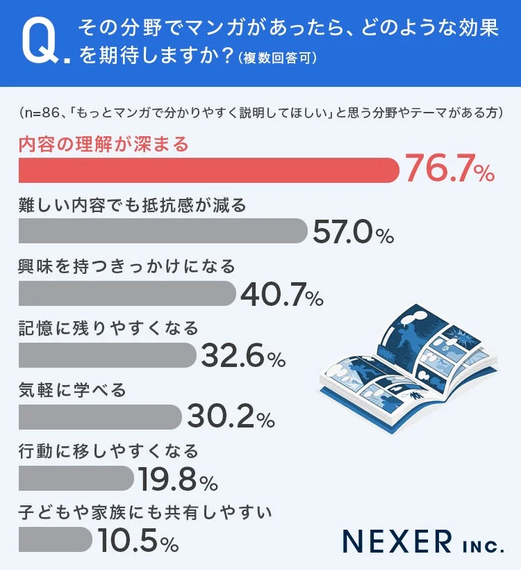 マンガに期待する効果