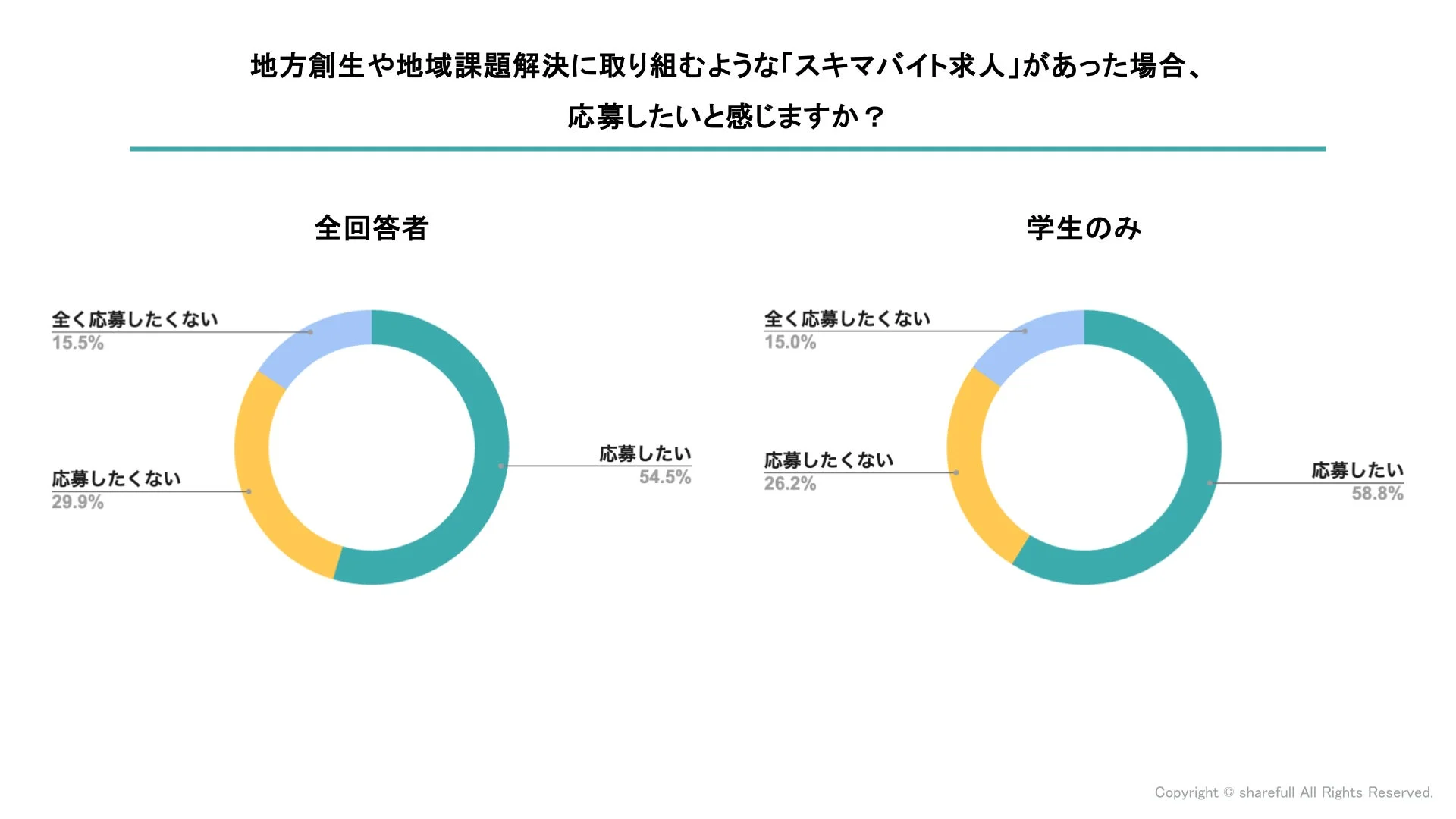 地方創生や地域課題解決に取り組むような「スキマバイト求人」があった場合、応募したいと感じますか？