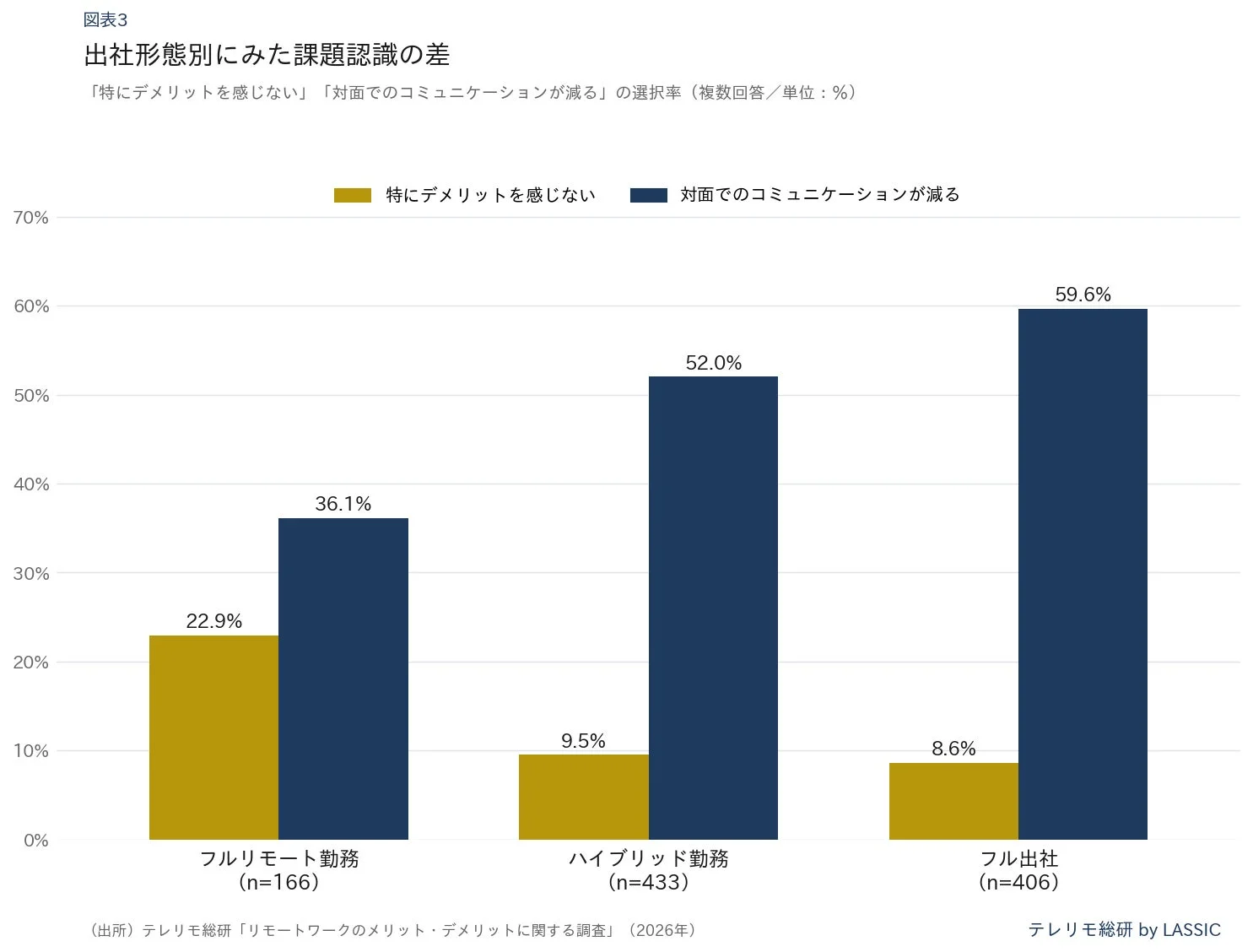 出社形態別にみた課題認識の差