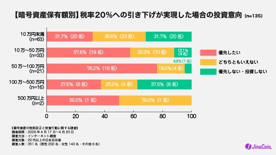 【暗号資産保有額別】税率20%への引き下げが実現した場合の投資意向