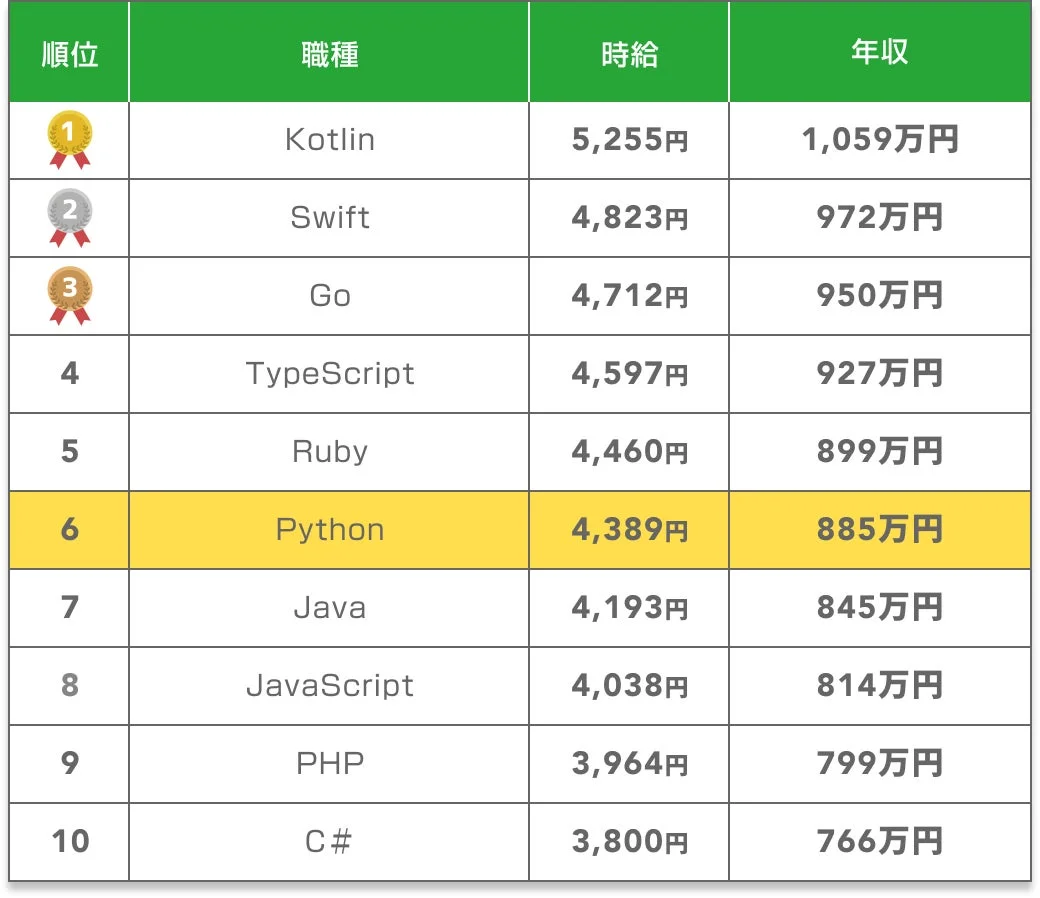 プログラミング言語別の時給と年収ランキング