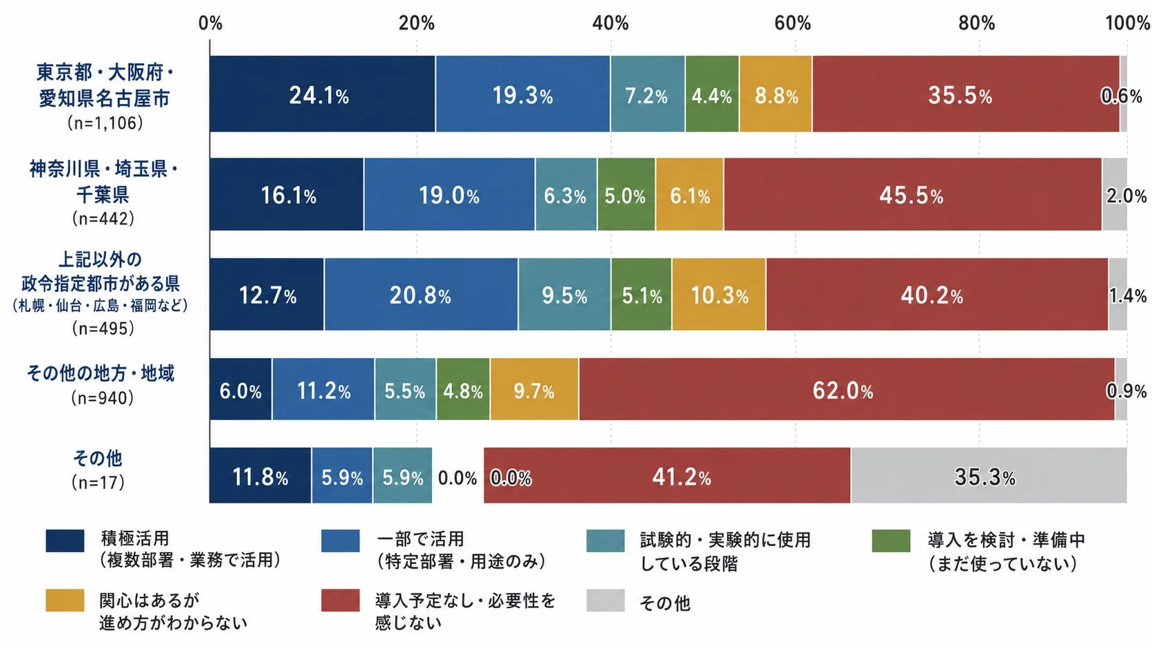 地域別AI活用状況