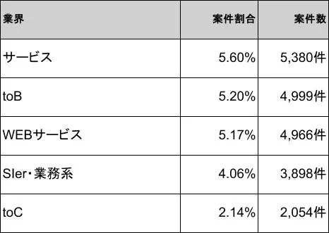 業界別の案件割合と案件数を示す表