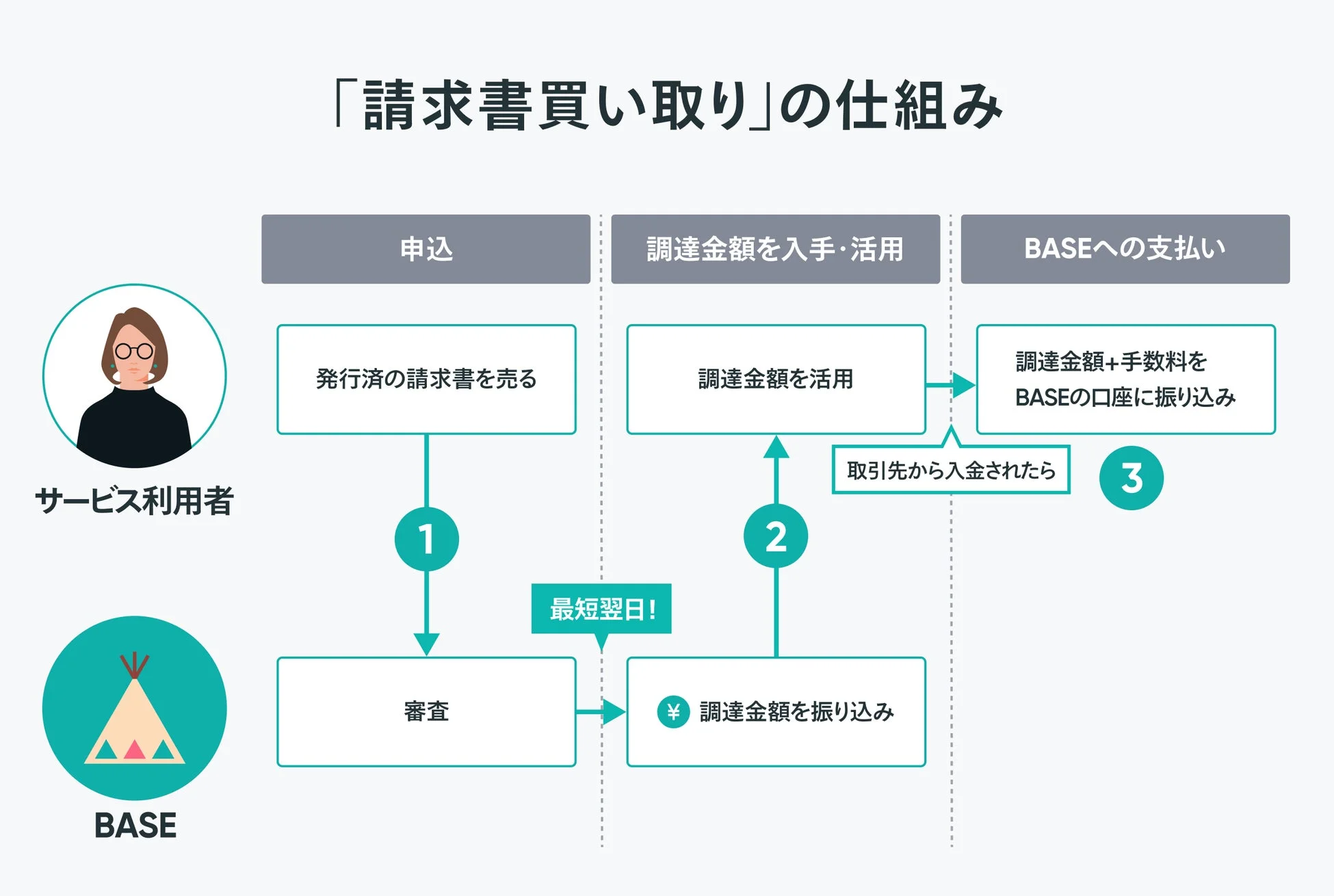 「請求書買い取り」の仕組み