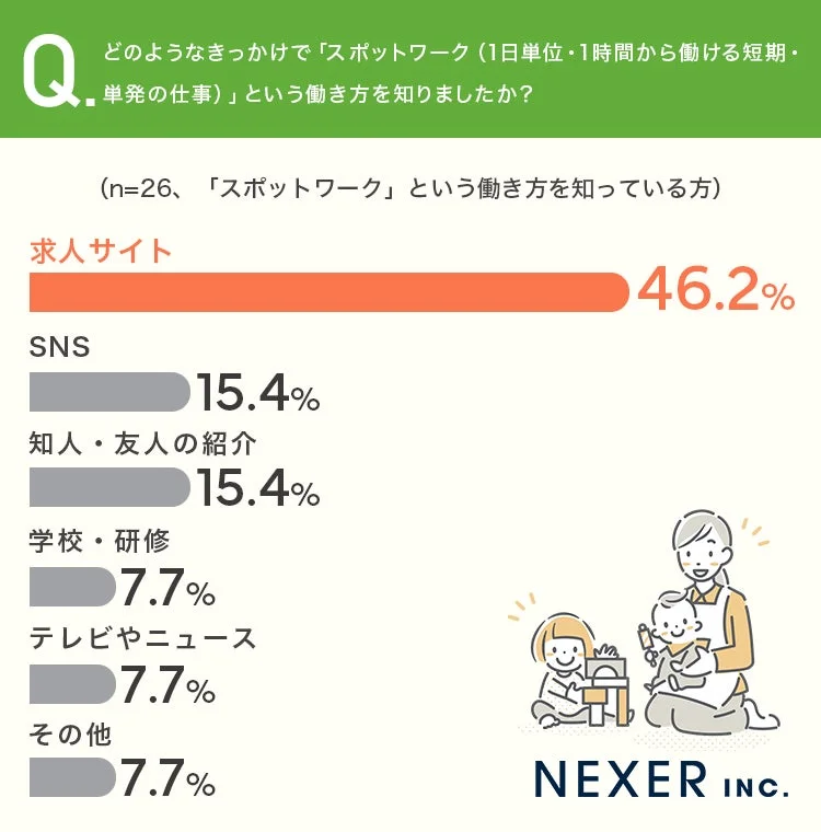 スポットワークを知ったきっかけ