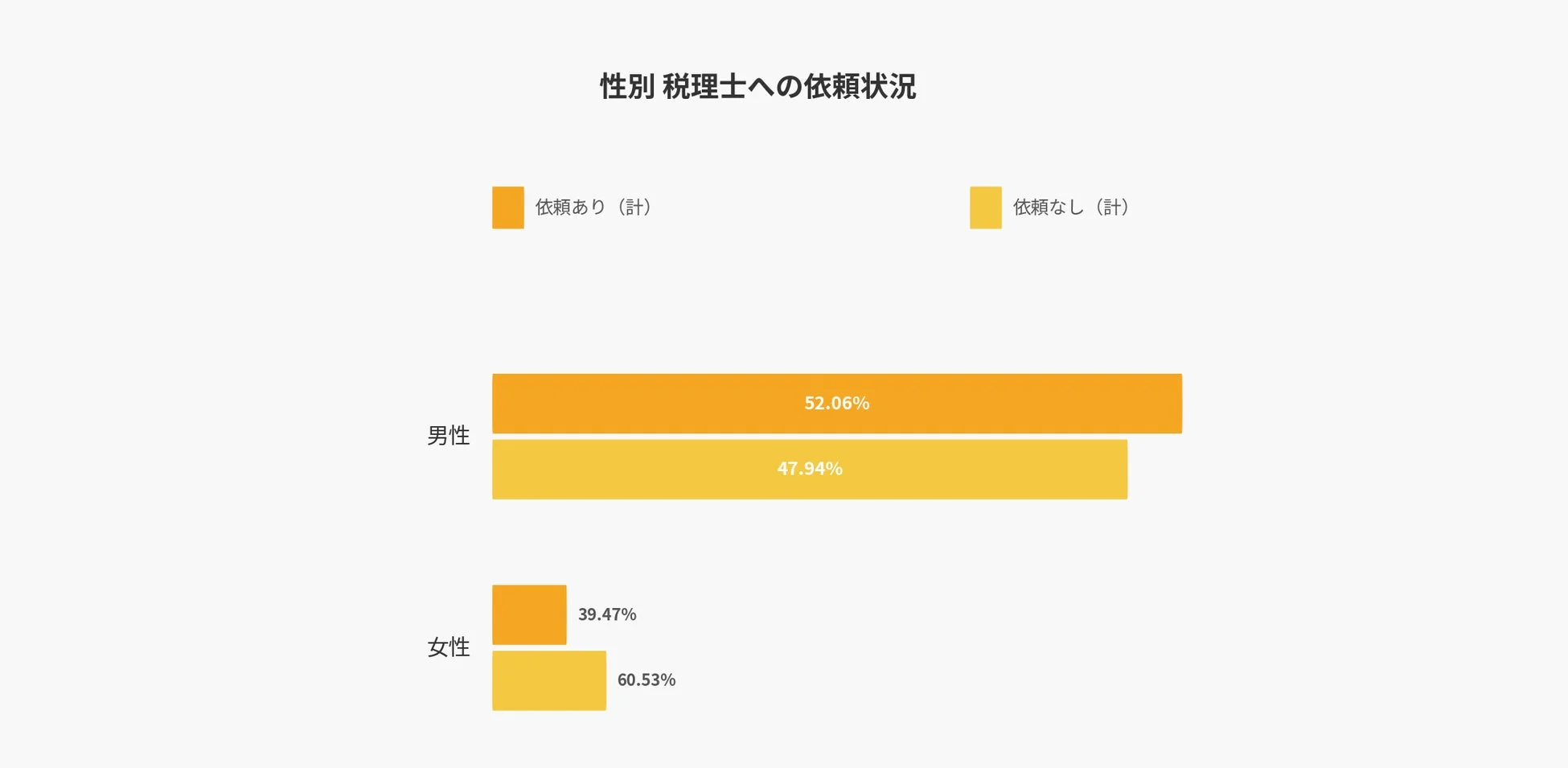 性別 税理士への依頼状況