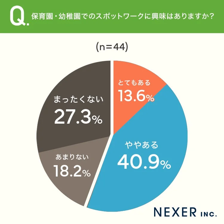 保育園・幼稚園でのスポットワークへの興味
