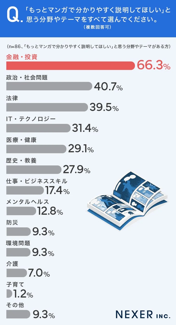 マンガで分かりやすく説明してほしい分野ランキング