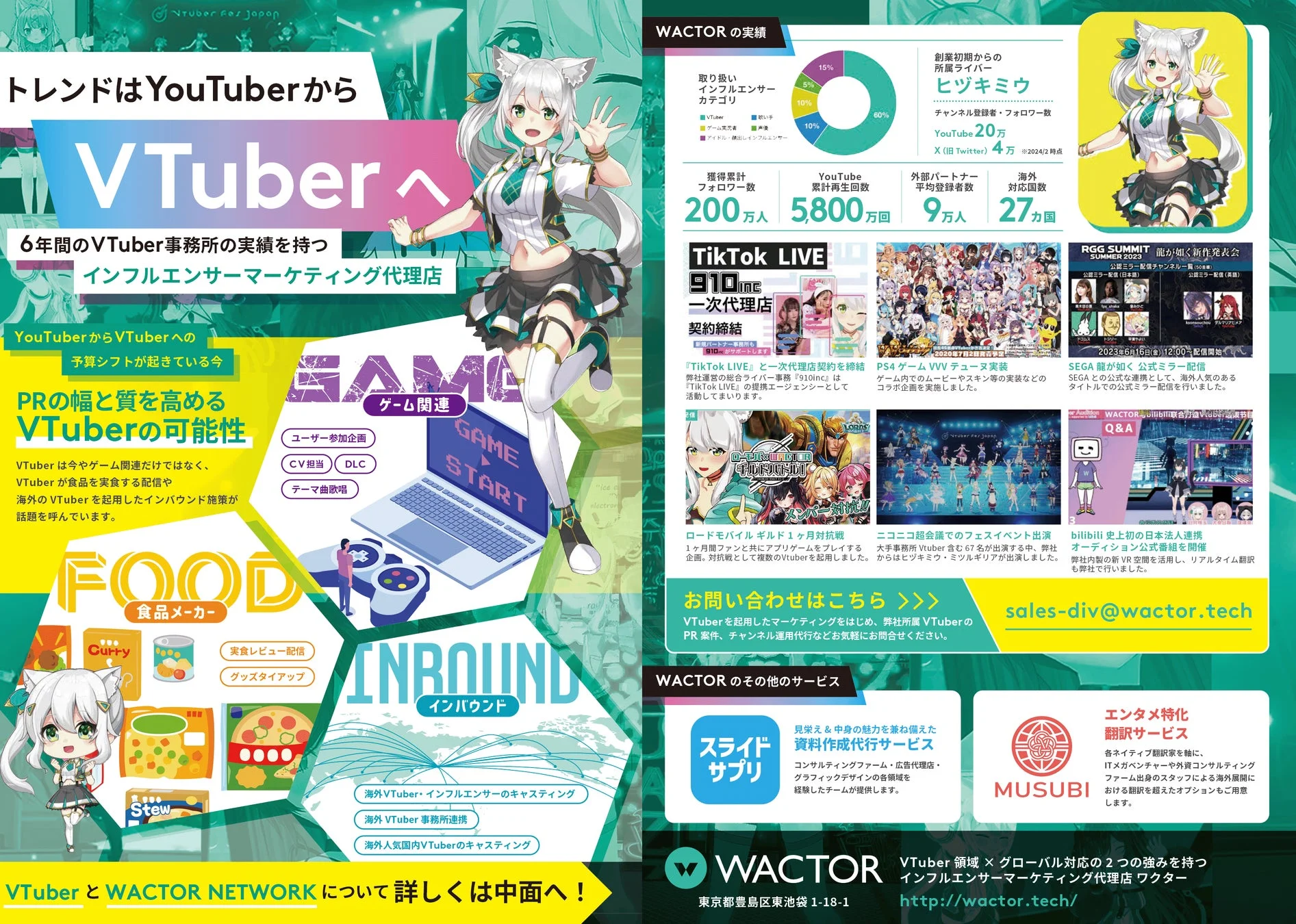 トレンドはYouTuberから VTuberへ 6年間のVTuber事務所の実績を持つ インフルエンサーマーケティング代理店 YouTuberからVTuberへの 予算シフトが起きている今 PRの幅と質を高める VTuberの可能性 VTuberは今やゲーム関連だけでなく、VTuberが食品を実食する配信や海外のVTuberを起用したインバウンド施策が話題を呼んでいます。 ゲーム関連 ユーザー参加企画 CV担当 DLC テーマ曲歌唱 FOOD 食品メーカー Curry 実食レビュー配信 グッズタイアップ Stew INBOUND インバウンド 海外VTuber・インフルエンサーのキャスティング 海外VTuber事務所連携 海外人気国内VTuberのキャスティング VTuberとWACTOR NETWORKについて 詳しくは中面へ！ WACTORの実績 取り扱いインフルエンサーカテゴリ VTuber 60% ゲーム実況者 10% アイドル・顔出しインフルエンサー 10% 歌い手 5% 声優 15% 獲得累計フォロワー数 200万人 YouTube 累計再生回数 5,800万回 外部パートナー平均登録者数 9万人 海外対応国数 27ヵ国 創業初期からの所属ライバー ヒヅキミウ チャンネル登録者・フォロワー数 YouTube 20万 X (旧Twitter) 4万 ※2024/2時点 TikTok LIVE 910inc 一次代理店 契約締結 新規パートナー事務所も910incがサポートします。 『TikTok LIVE』と一次代理店契約を締結 弊社運営の総合ライバー事務所『910inc』は 『TikTok LIVE』の提携エージェンシーとして活動してまいります。 PS4 ゲーム VVVデューヌ実装 ゲーム内でのムービーやスキン等の実装などのコラボ企画を実施しました。 ロードモバイル ギルド 1ヶ月対抗戦 1ヶ月間ファンと共にアプリゲームをプレイする企画。対抗戦として複数のVTuberを起用しました。 ニコニコ超会議でのフェスイベント出演 大手事務所VTuber含む67名が出演する中、弊社からはヒヅキミウ・ミツルギリアが出演しました。 bilibili史上初の日本法人連携 オーディション公式番組を開催 弊社内製の新VR空間を活用し、リアルタイム翻訳も弊社で行いました。 RGG SUMMIT 龍が如く新作発表会 公認ミラー配信(日本語) 公認ミラー配信(英語) 2023年6月16日(金) 12:00配信開始 SEGA 龍が如く公式ミラー配信 SEGAとの公式な連携として、海外人気のあるタイトルの公式ミラー配信を行いました。 お問い合わせはこちら >>> sales-div@wactor.tech VTuberを起用したマーケティングをはじめ、弊社所属PR案件、チャンネル運用代行などお気軽にお問合せください。 WACTOR のその他のサービス スライド サプリ 見栄え & 中身の魅力を兼ね備えた 資料作成代行サービス コンサルティングファーム・広告代理店・グラフィックデザインの各領域を経験したチームが提供します。 MUSUBI エンタメ特化 翻訳サービス 各ネイティブ翻訳家を軸に、IT×メガベンチャーや外資コンサルティングファーム出身のスタッフによる海外展開における翻訳を超えたオプションもご用意します。 WACTOR VTuber領域×グローバル対応の2つの強みを持つ インフルエンサーマーケティング代理店 ワクター 東京都豊島区東池袋 1-18-1 http://wactor.tech/ Q&A