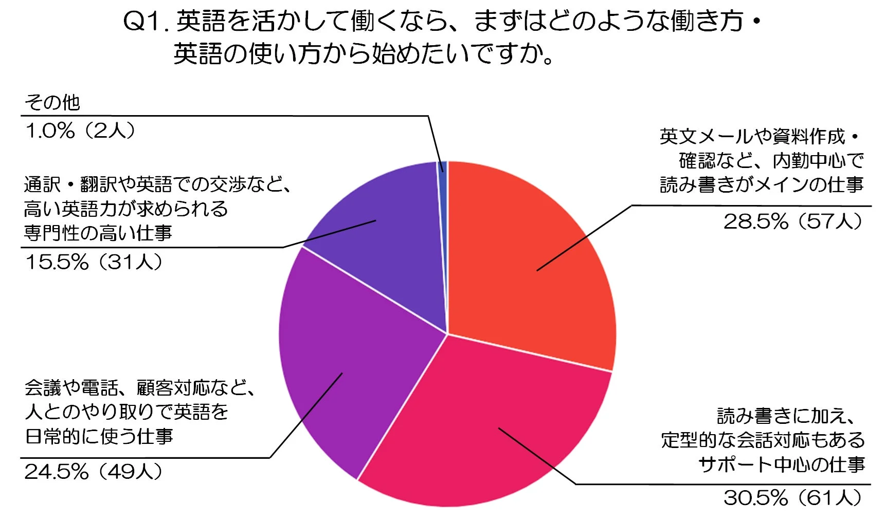 英語を活かして働くなら、まずどのような働き方・英語の使い方から始めたいですか。