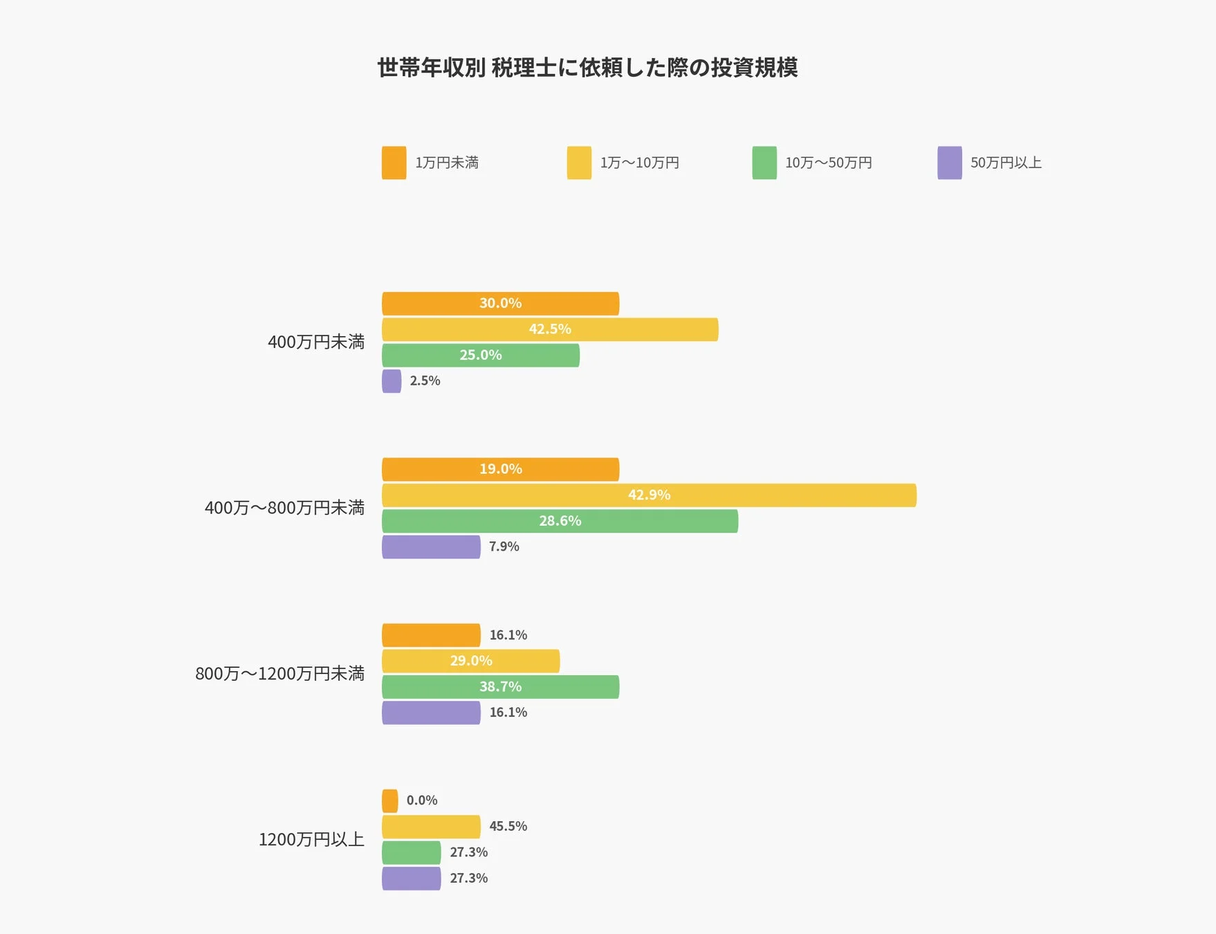 世帯年収別 税理士に依頼した際の投資規模
