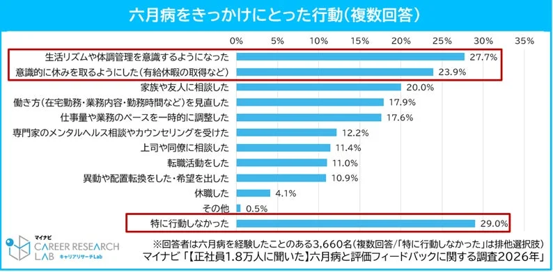 六月病をきっかけにとった行動