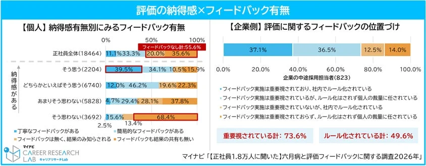 評価の納得感×フィードバック有無、評価に関するフィードバックの位置づけ