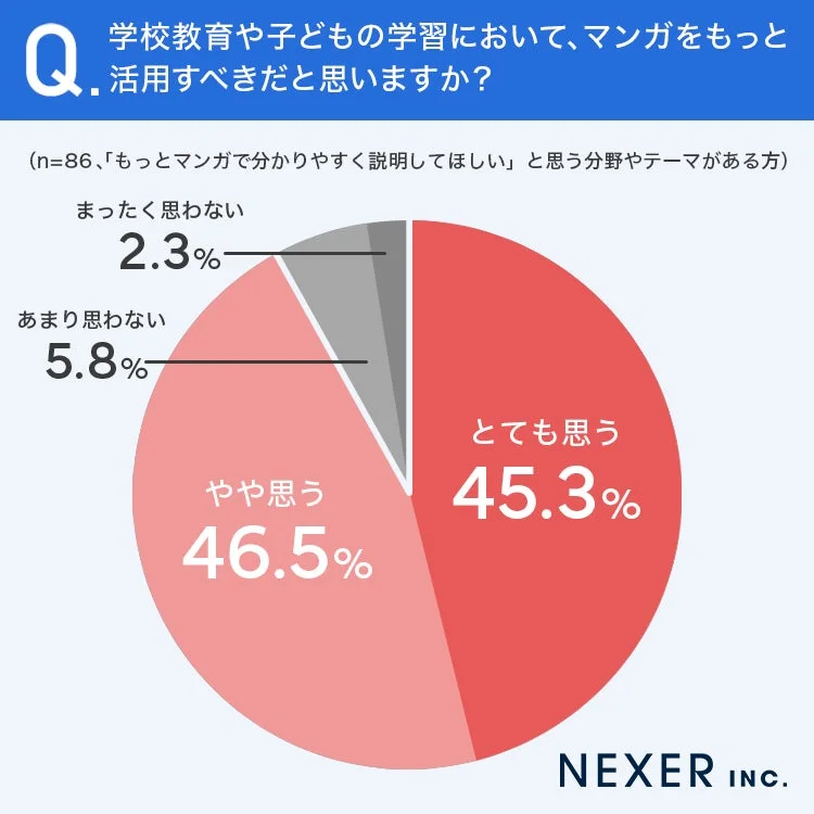 学校教育でのマンガ活用に関する意識調査