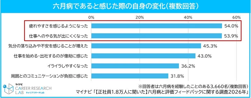 六月病であると感じた際の自身の変化