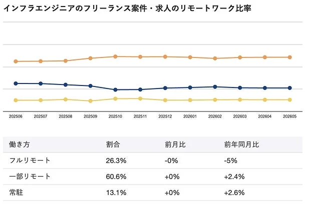インフラエンジニアのフリーランス案件におけるリモートワーク比率を示すグラフと表です。フルリモート、一部リモート、常駐の割合と、前月比・前年同月比のデータが示されています。