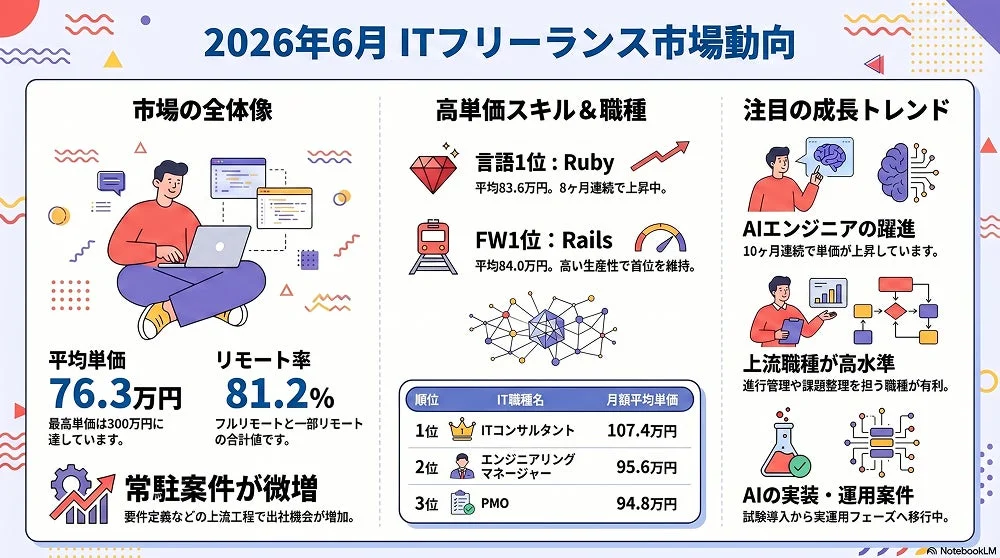 2026年6月 ITフリーランス市場動向 市場の全体像