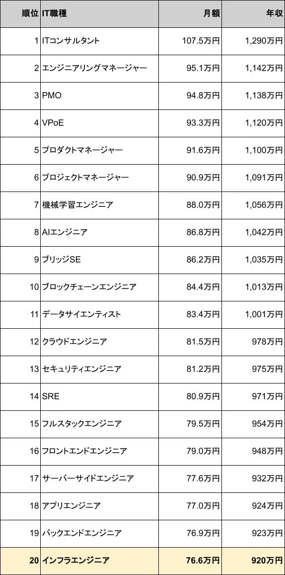 IT職種別の月額と年収のランキング表です。ITコンサルタントが最も高く、インフラエンジニアが最も低いという結果が示されています。各職種の具体的な給与額が一覧で確認できます。