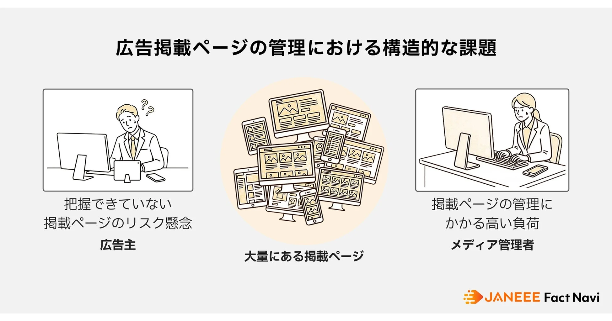 広告掲載ページの管理における構造的な課題