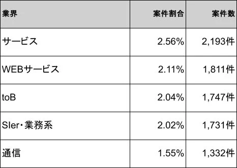業界別の案件割合と案件数をまとめた表です。サービス、WEBサービス、toB、SIer・業務系、通信の5つの業界について、割合と件数が示されています。