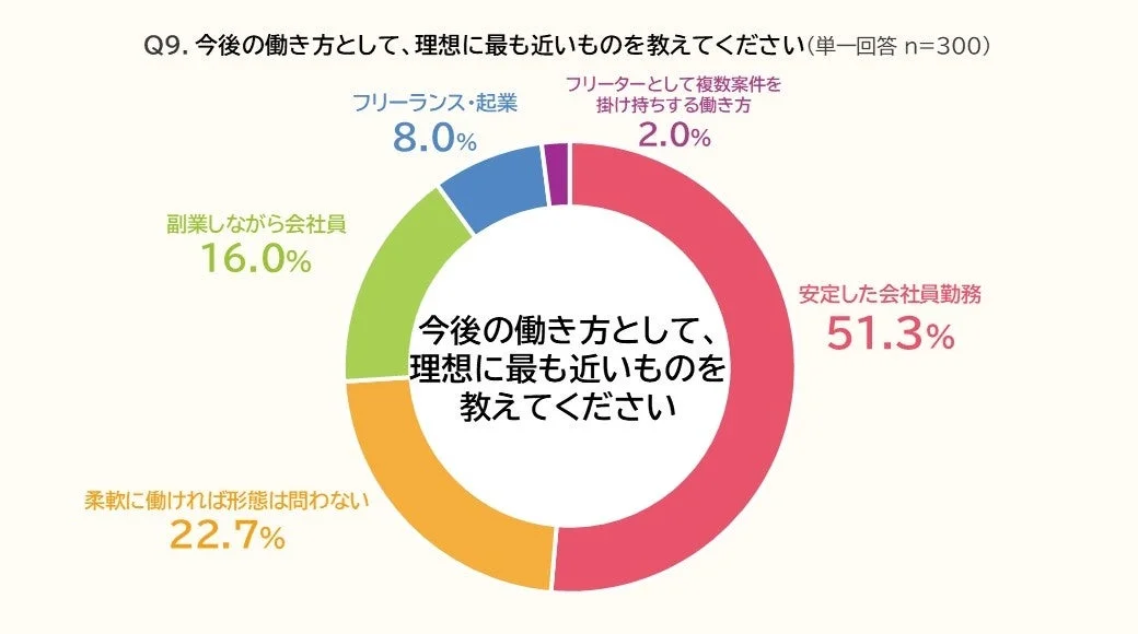 Q9. 今後の働き方として、理想に最も近いものを教えてください